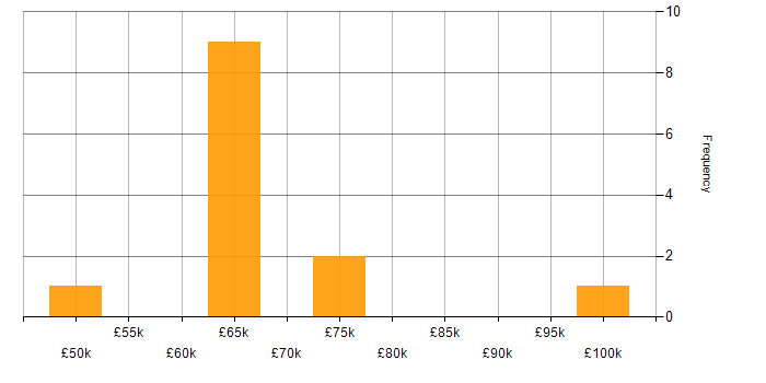 Salary histogram for Information Analyst in the City of London