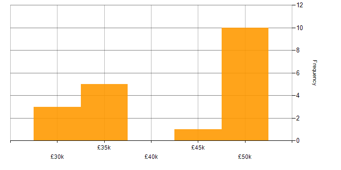 Salary histogram for Information Analyst in the East Midlands