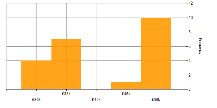 Salary histogram for Information Analyst in the Midlands