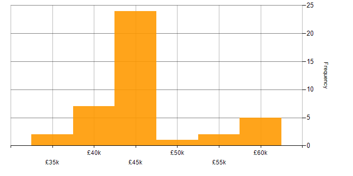 Salary histogram for Information Analyst in the North of England