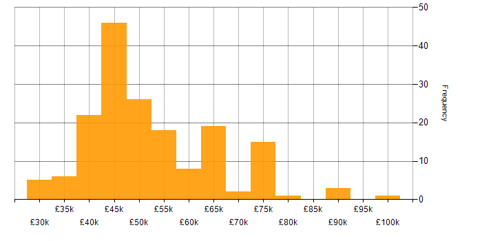 Salary histogram for Information Analyst in the UK