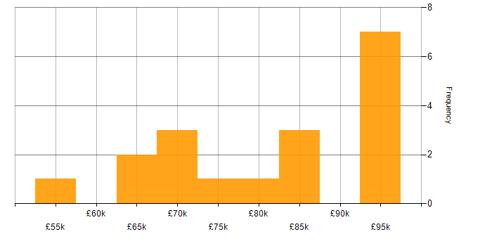 Salary histogram for Information Architect in England