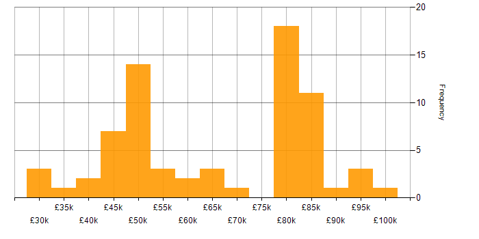 Salary histogram for Information Architecture in England