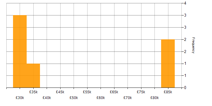 Salary histogram for Information Architecture in the Midlands