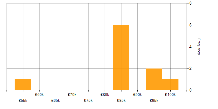 Salary histogram for Information Architecture in Yorkshire