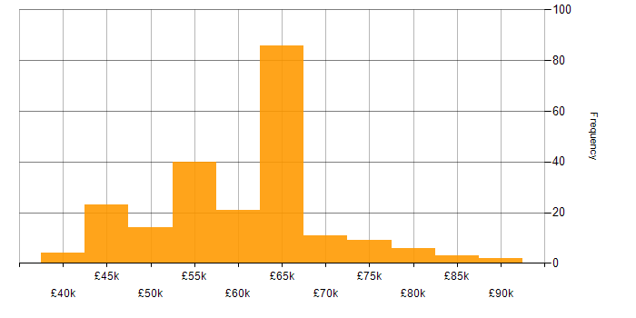 Salary histogram for Information Assurance in England