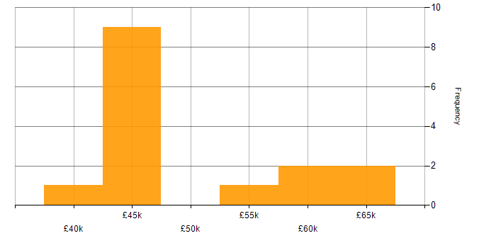Salary histogram for Information Assurance in Hampshire