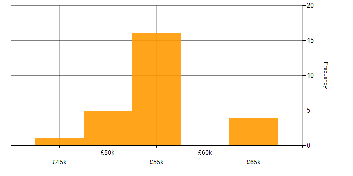 Salary histogram for Information Assurance in the Midlands
