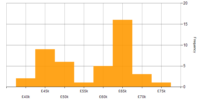 Salary histogram for Information Assurance in the South East
