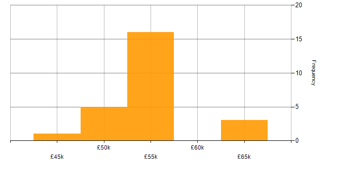 Salary histogram for Information Assurance in the West Midlands