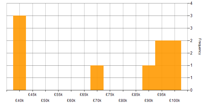 Salary histogram for Information Governance in the City of London