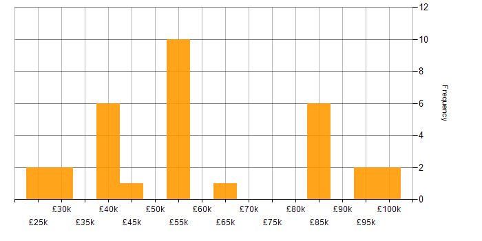 Salary histogram for Information Governance in the North of England