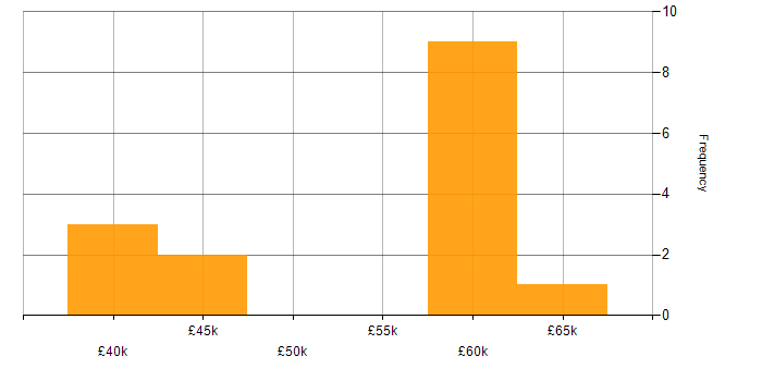 Salary histogram for Information Governance in the South East