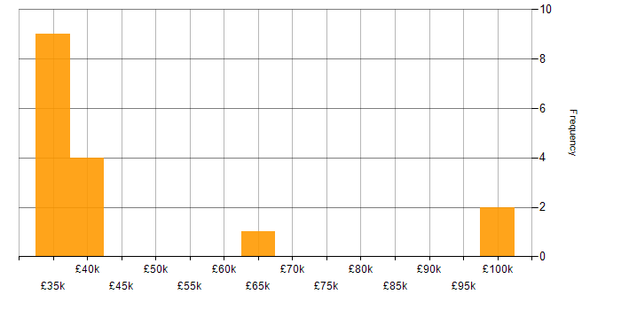 Salary histogram for Information Governance Manager in England