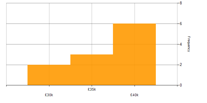 Salary histogram for Information Management in the East Midlands