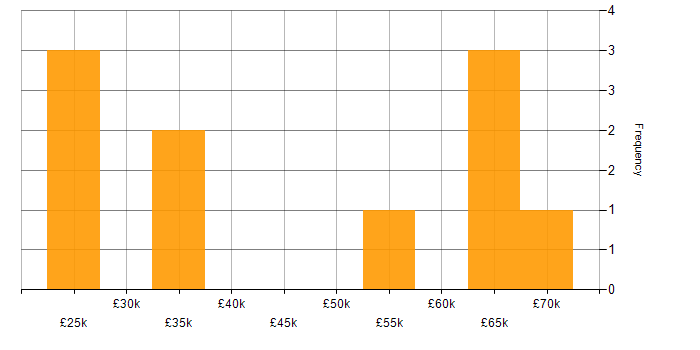 Salary histogram for Information Management in Hampshire