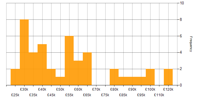 Salary histogram for Information Management in London