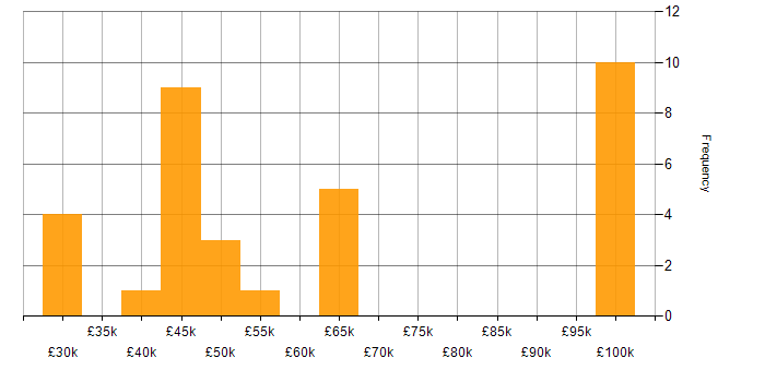 Salary histogram for Information Management in the North West