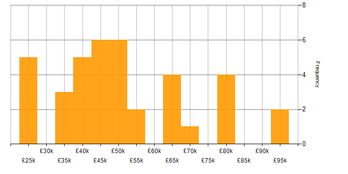 Salary histogram for Information Management in the South East
