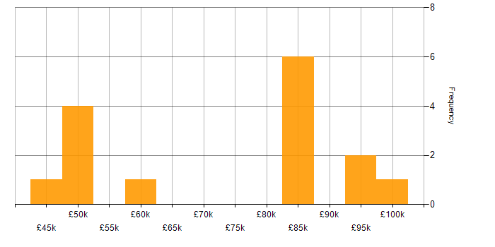 Salary histogram for Information Management in West Yorkshire