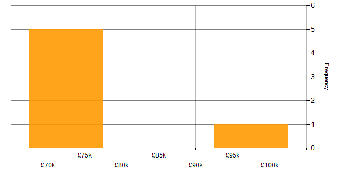 Salary histogram for Information Manager in the East of England