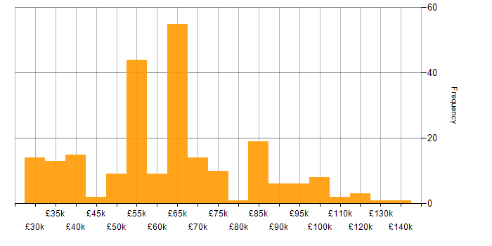 Salary histogram for Information Manager in England