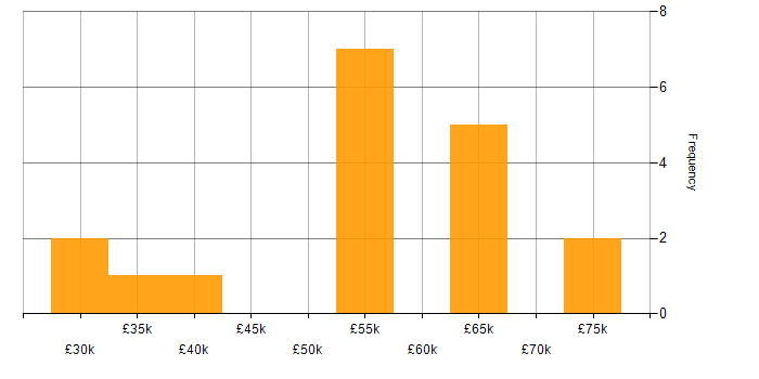 Salary histogram for Information Manager in Manchester