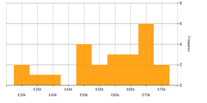 Salary histogram for Information Manager in the Midlands