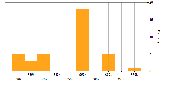 Salary histogram for Information Manager in the North of England