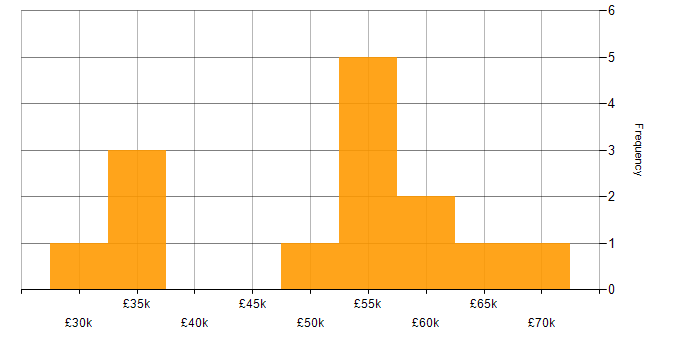Salary histogram for Information Manager in the South East