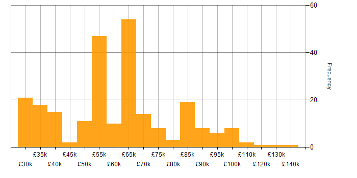 Salary histogram for Information Manager in the UK