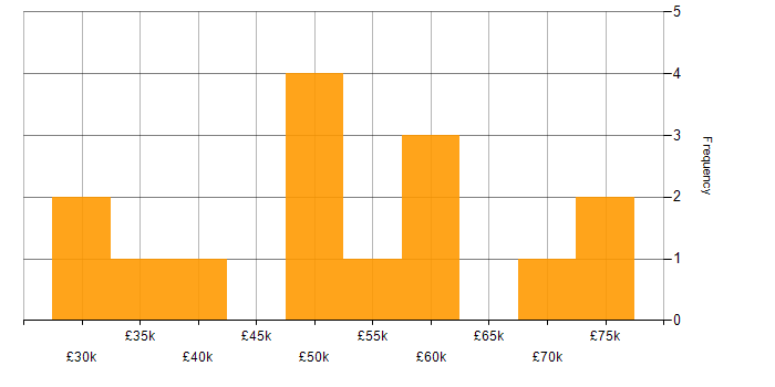 Salary histogram for Information Manager in the West Midlands