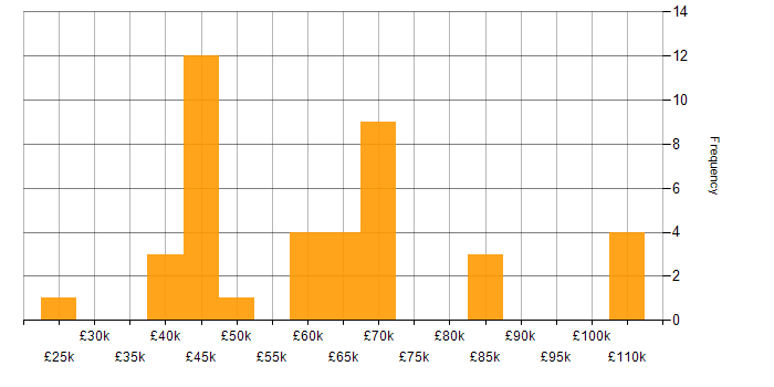 Salary histogram for Information Security in Berkshire