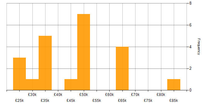 Salary histogram for Information Security in Buckinghamshire
