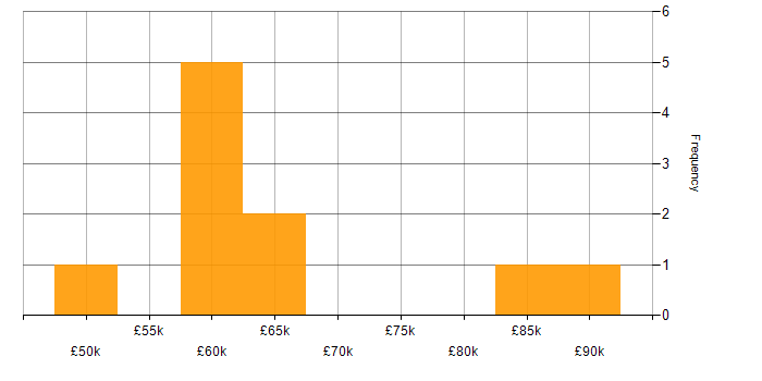 Salary histogram for Information Security in Cardiff