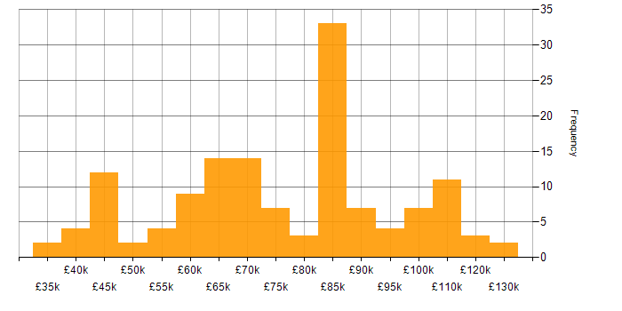 Salary histogram for Information Security in Central London