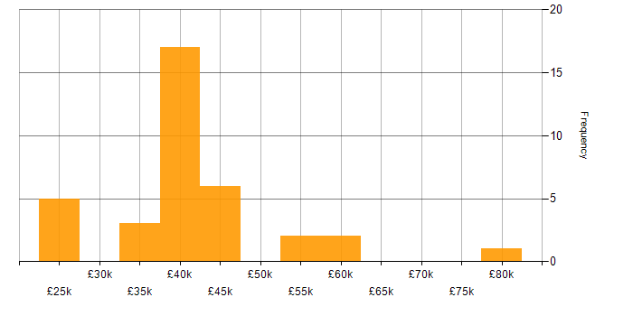 Salary histogram for Information Security in Cheshire