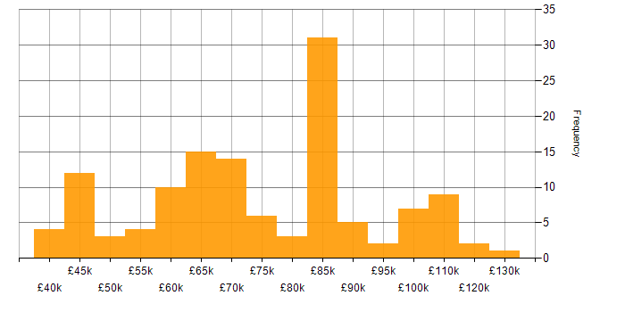Salary histogram for Information Security in the City of London