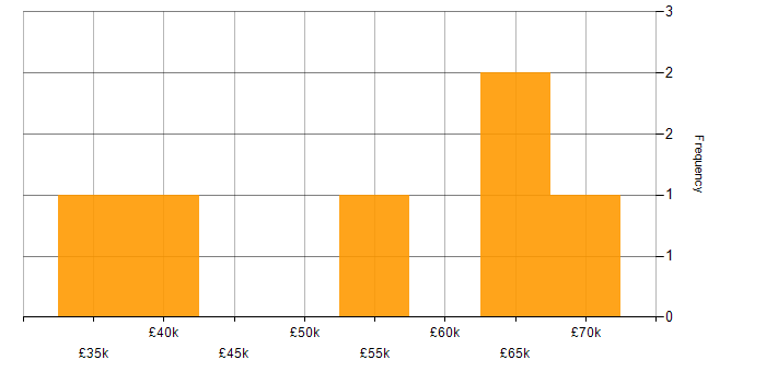 Salary histogram for Information Security in East London