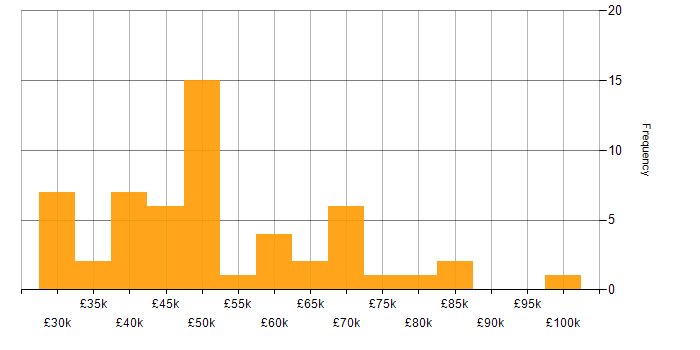 Salary histogram for Information Security in the East Midlands