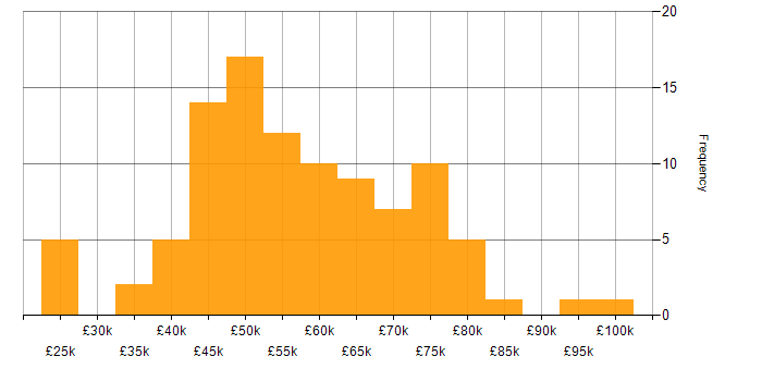 Salary histogram for Information Security in the East of England