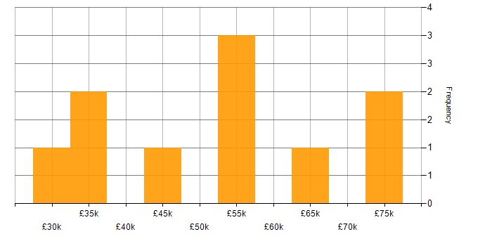 Salary histogram for Information Security in East Sussex