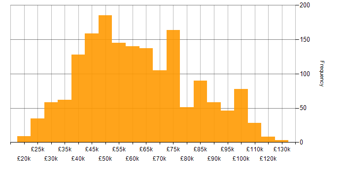 Salary histogram for Information Security in England