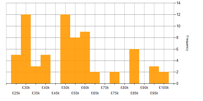 Salary histogram for Information Security in Leeds