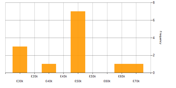Salary histogram for Information Security in Leicester