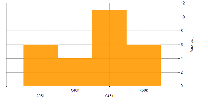 Salary histogram for Information Security in Liverpool