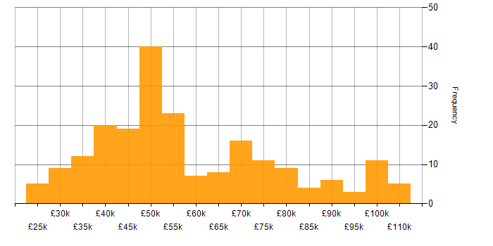 Salary histogram for Information Security in the Midlands