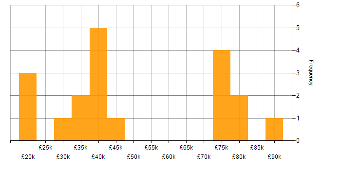 Salary histogram for Information Security in Newcastle upon Tyne