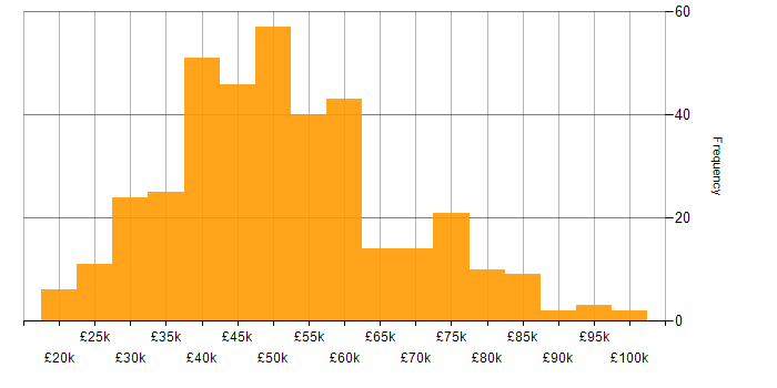 Salary histogram for Information Security in the North of England
