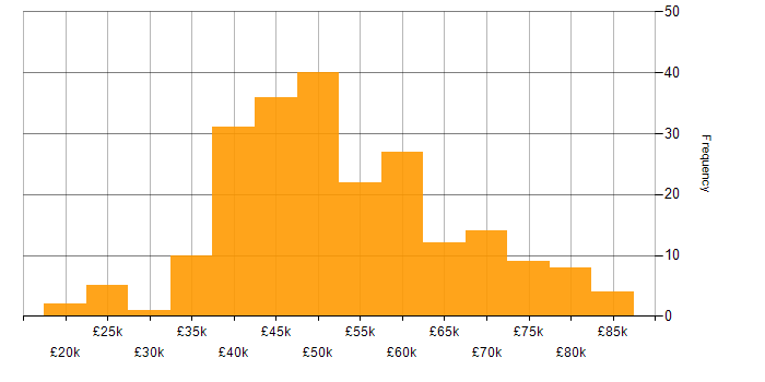 Salary histogram for Information Security in the North West